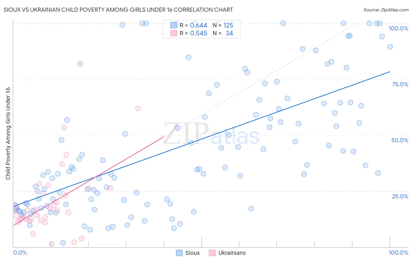 Sioux vs Ukrainian Child Poverty Among Girls Under 16