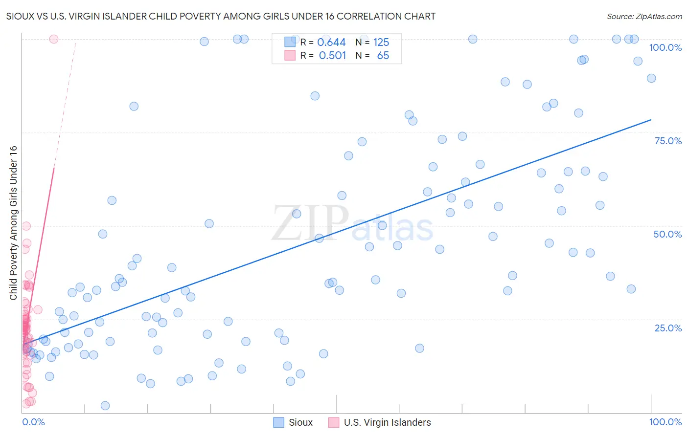 Sioux vs U.S. Virgin Islander Child Poverty Among Girls Under 16