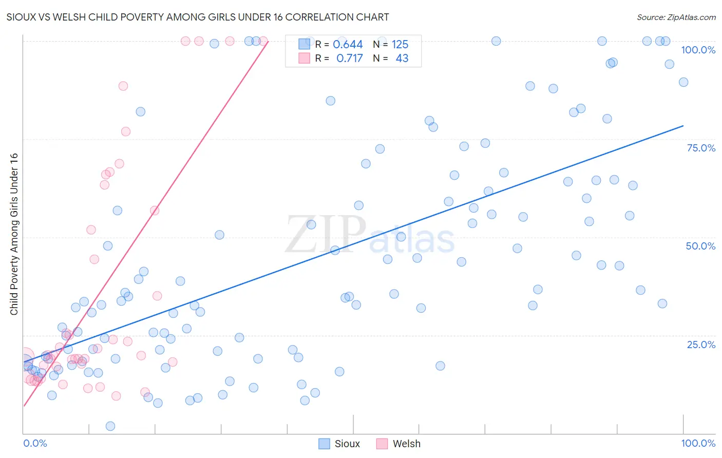 Sioux vs Welsh Child Poverty Among Girls Under 16