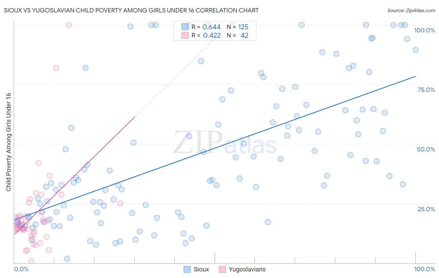 Sioux vs Yugoslavian Child Poverty Among Girls Under 16