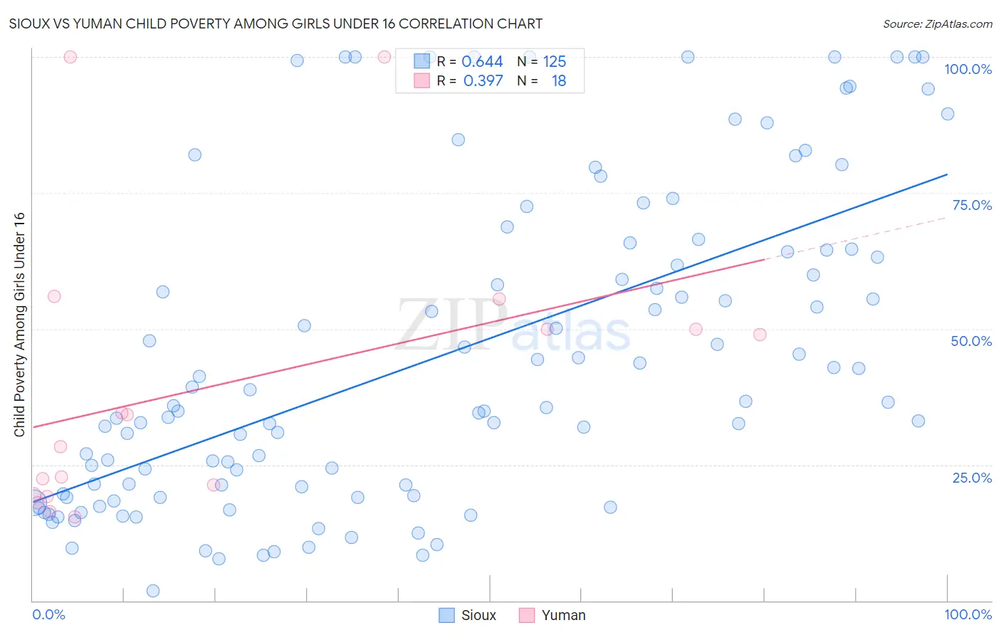 Sioux vs Yuman Child Poverty Among Girls Under 16