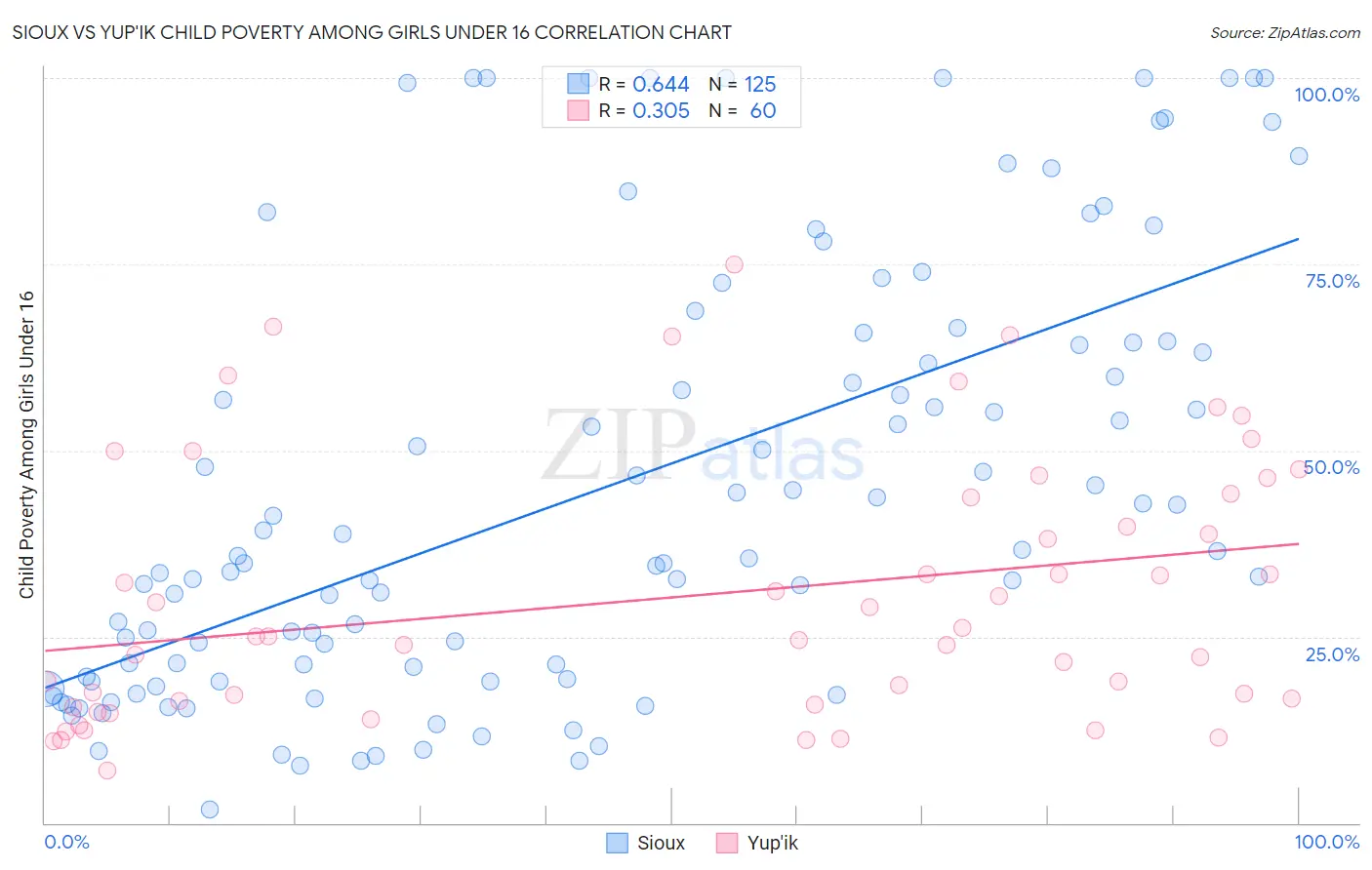 Sioux vs Yup'ik Child Poverty Among Girls Under 16