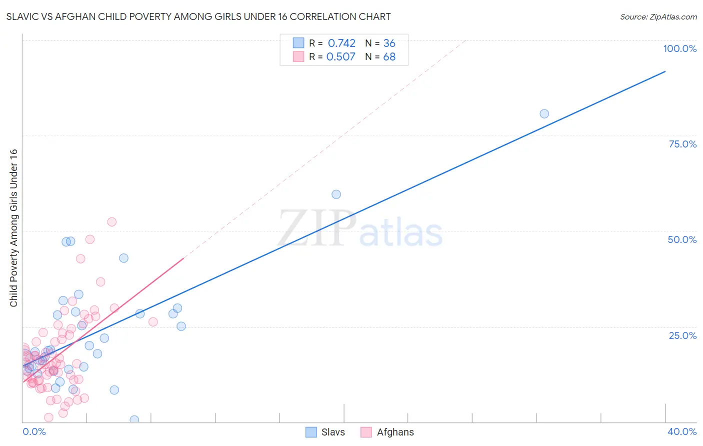 Slavic vs Afghan Child Poverty Among Girls Under 16