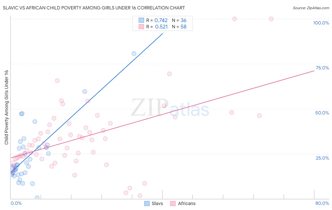 Slavic vs African Child Poverty Among Girls Under 16