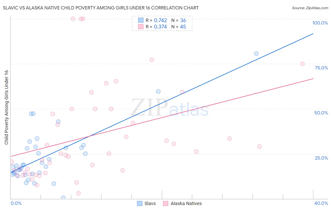 Slavic vs Alaska Native Child Poverty Among Girls Under 16
