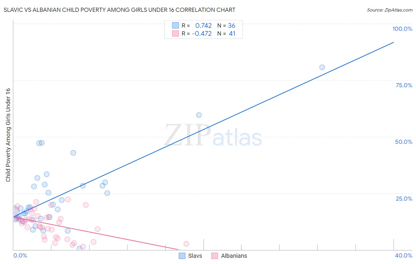 Slavic vs Albanian Child Poverty Among Girls Under 16
