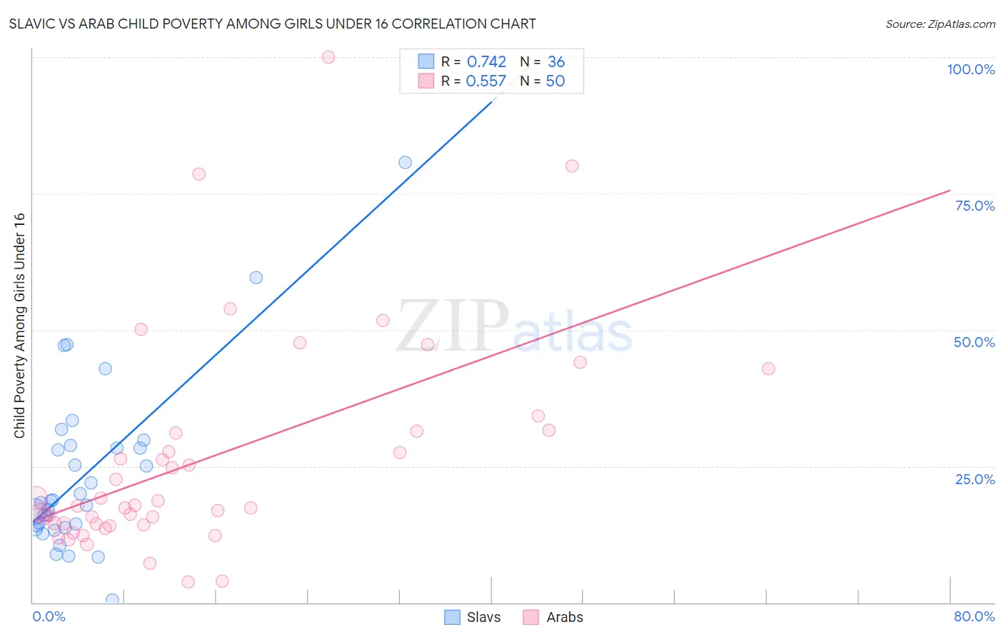 Slavic vs Arab Child Poverty Among Girls Under 16
