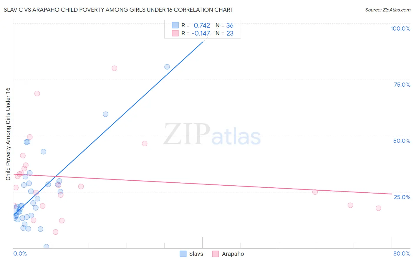 Slavic vs Arapaho Child Poverty Among Girls Under 16