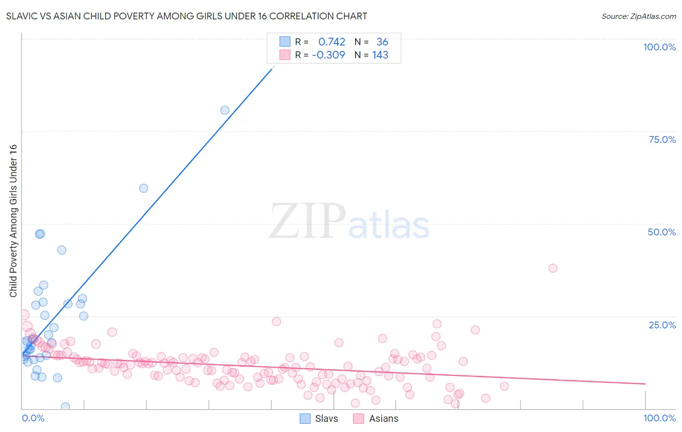 Slavic vs Asian Child Poverty Among Girls Under 16