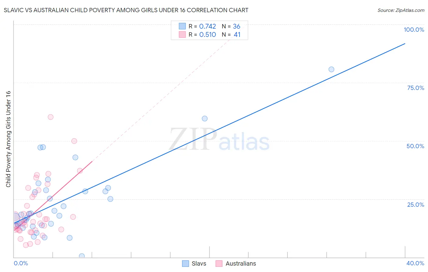 Slavic vs Australian Child Poverty Among Girls Under 16