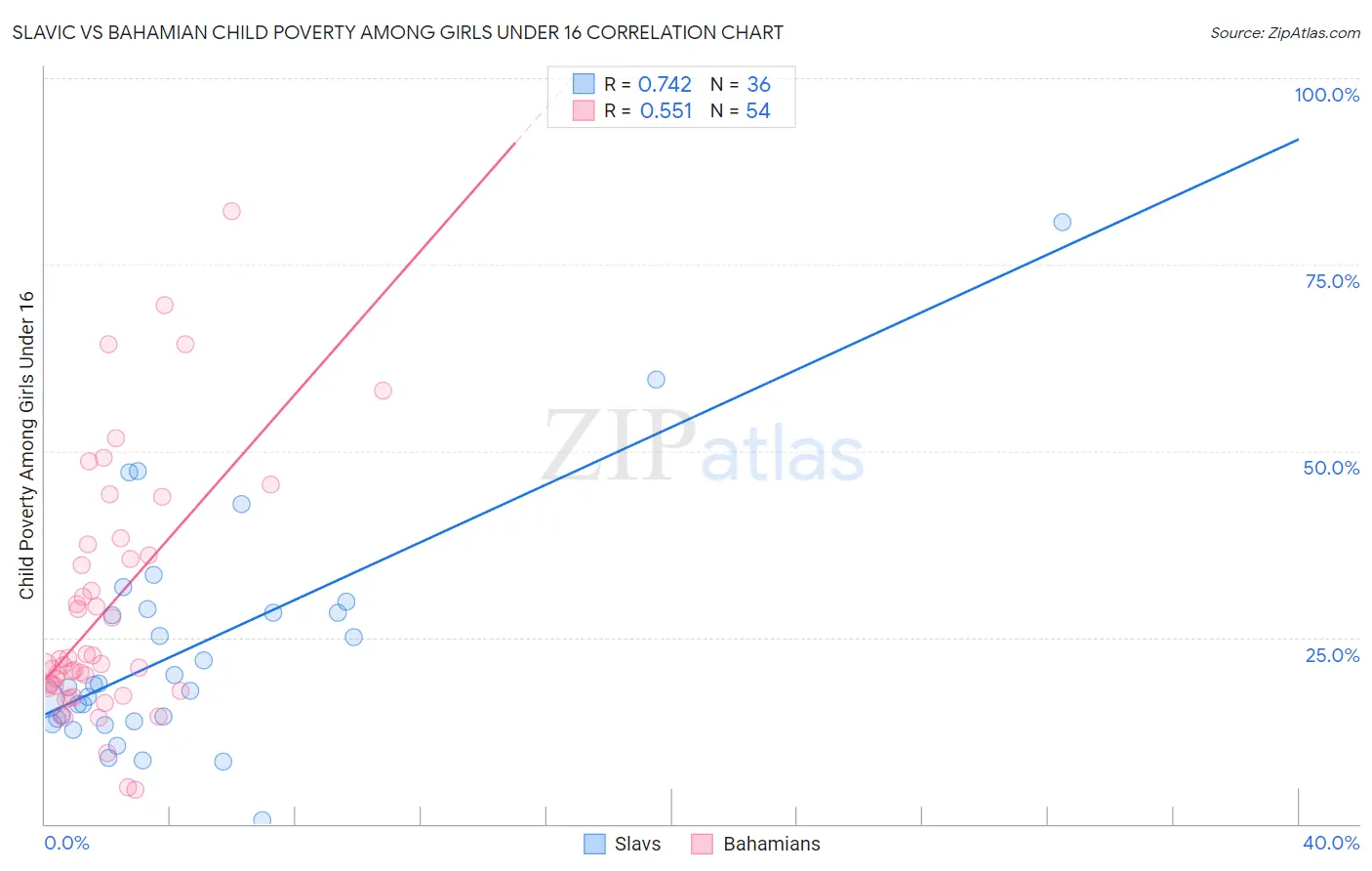 Slavic vs Bahamian Child Poverty Among Girls Under 16