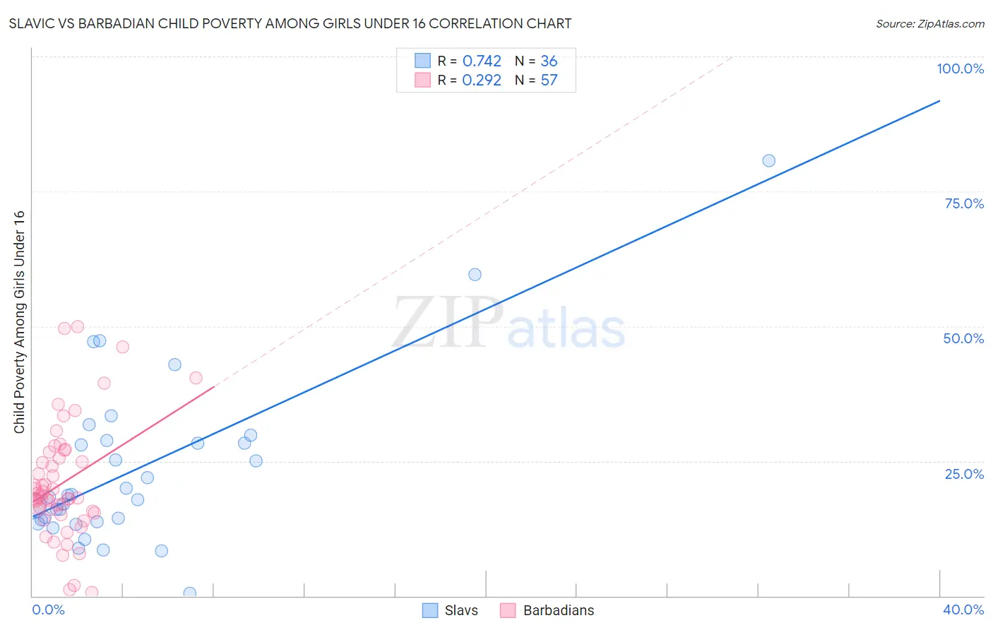 Slavic vs Barbadian Child Poverty Among Girls Under 16