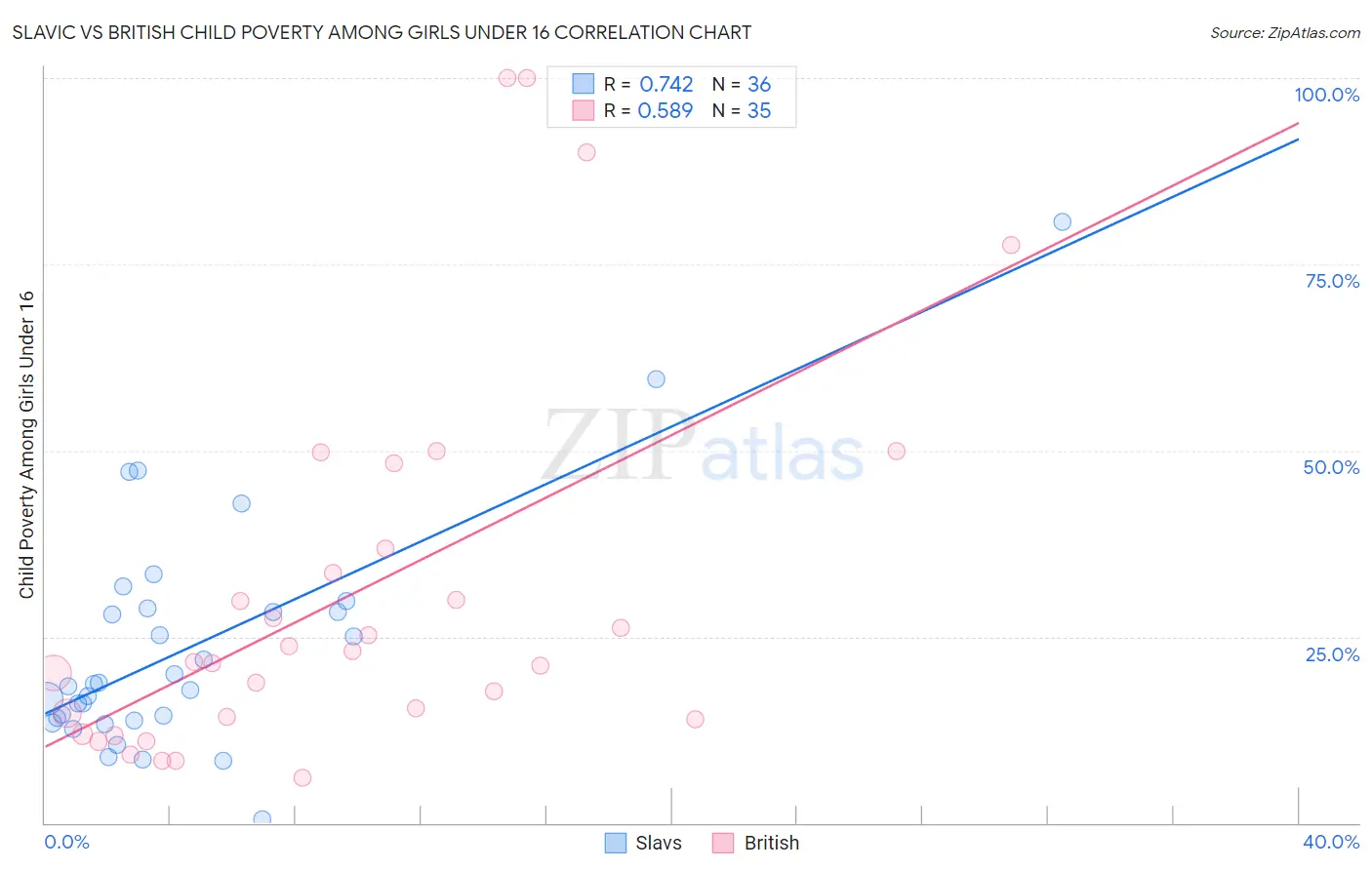 Slavic vs British Child Poverty Among Girls Under 16