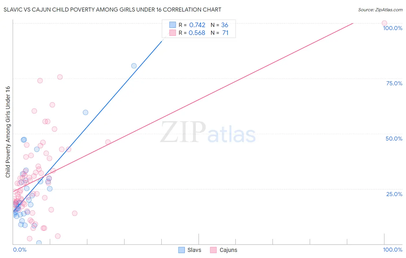Slavic vs Cajun Child Poverty Among Girls Under 16
