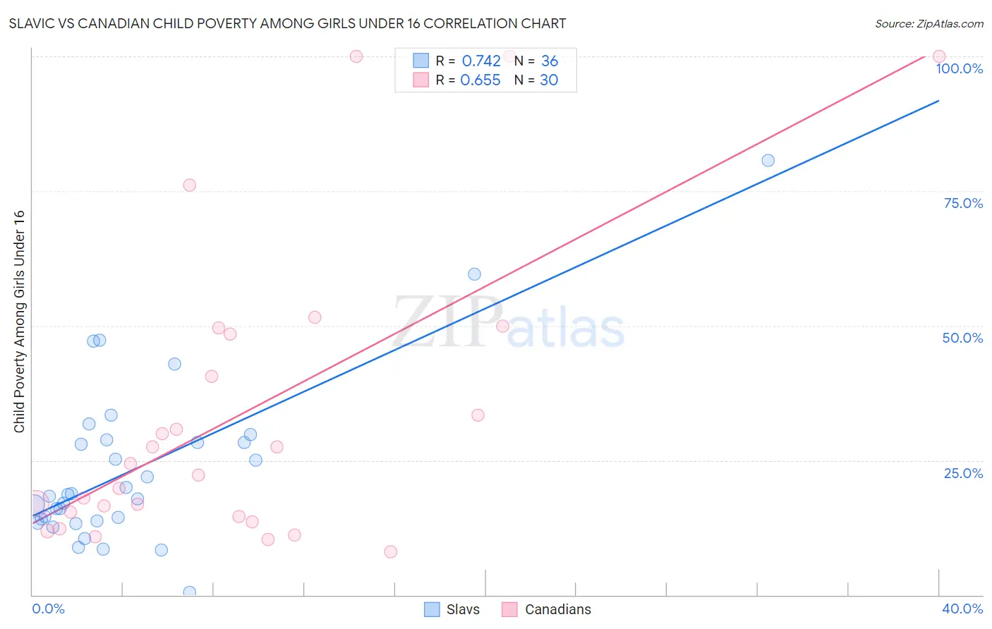 Slavic vs Canadian Child Poverty Among Girls Under 16