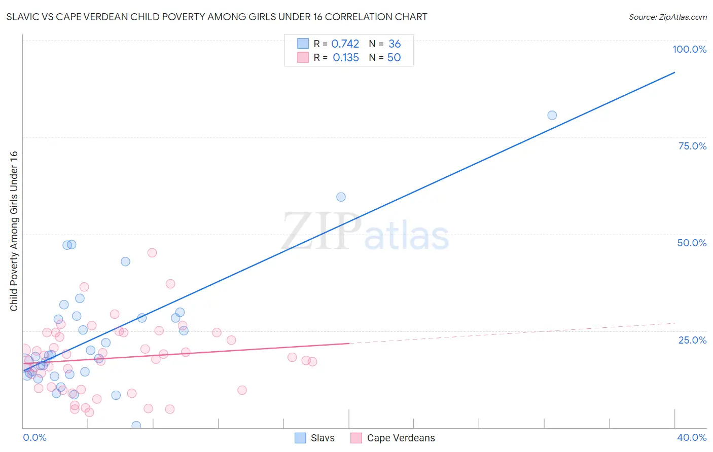 Slavic vs Cape Verdean Child Poverty Among Girls Under 16
