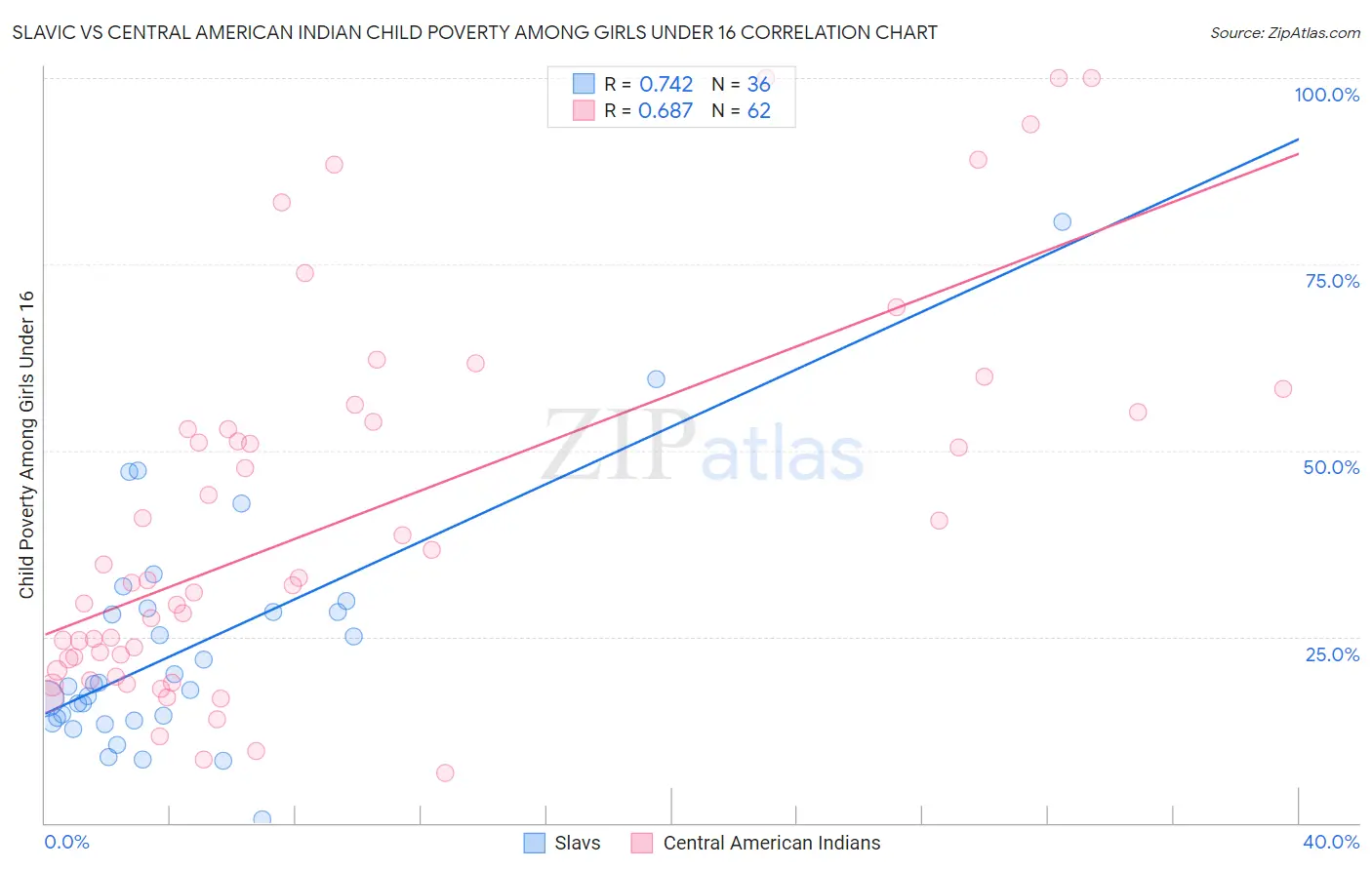 Slavic vs Central American Indian Child Poverty Among Girls Under 16