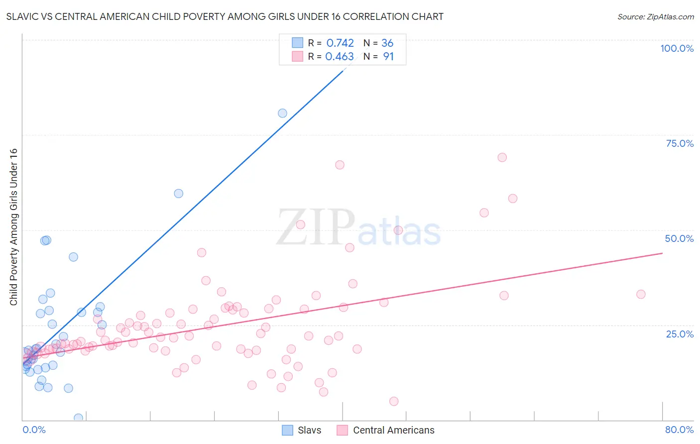 Slavic vs Central American Child Poverty Among Girls Under 16