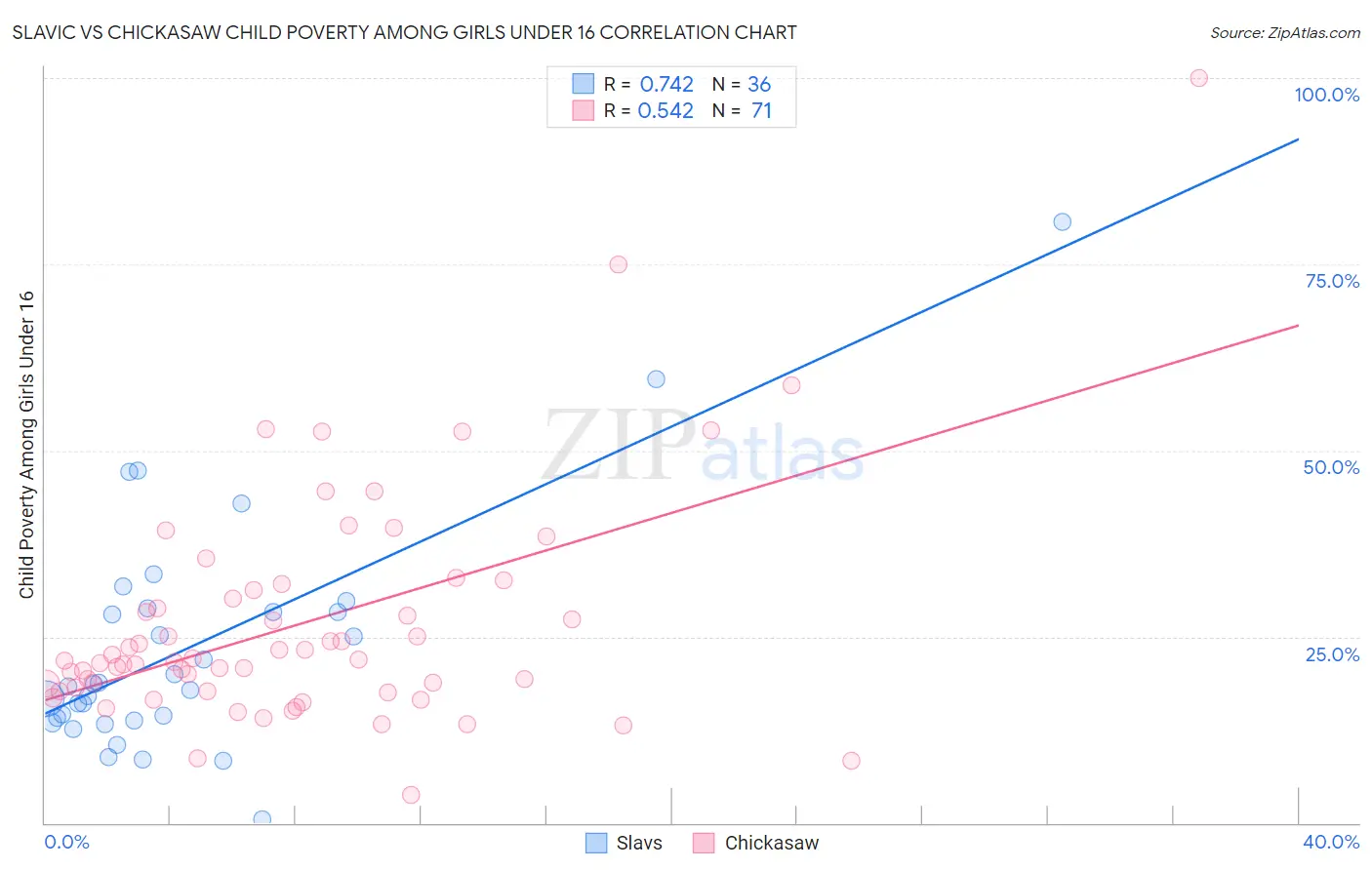 Slavic vs Chickasaw Child Poverty Among Girls Under 16