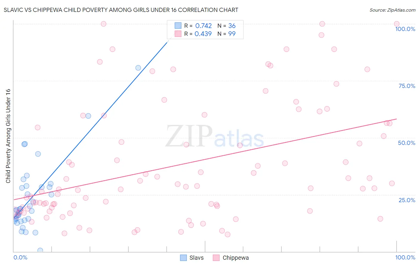 Slavic vs Chippewa Child Poverty Among Girls Under 16