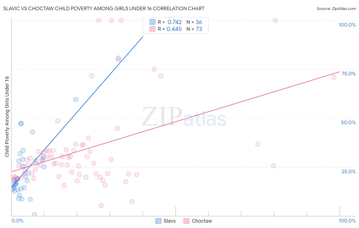 Slavic vs Choctaw Child Poverty Among Girls Under 16
