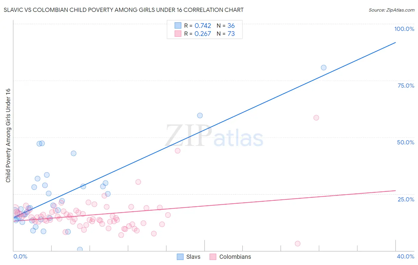 Slavic vs Colombian Child Poverty Among Girls Under 16