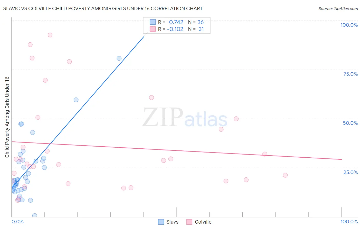 Slavic vs Colville Child Poverty Among Girls Under 16