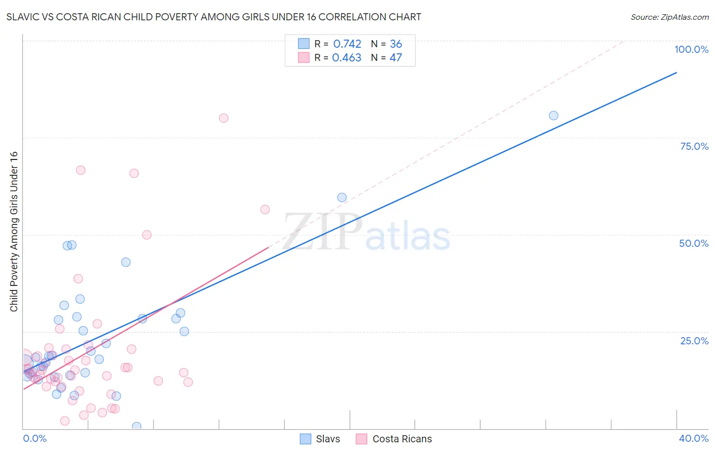 Slavic vs Costa Rican Child Poverty Among Girls Under 16