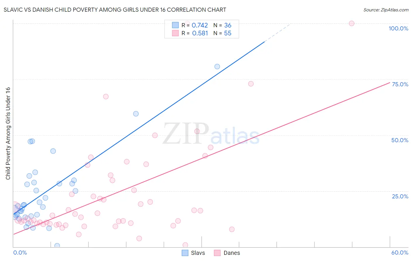 Slavic vs Danish Child Poverty Among Girls Under 16