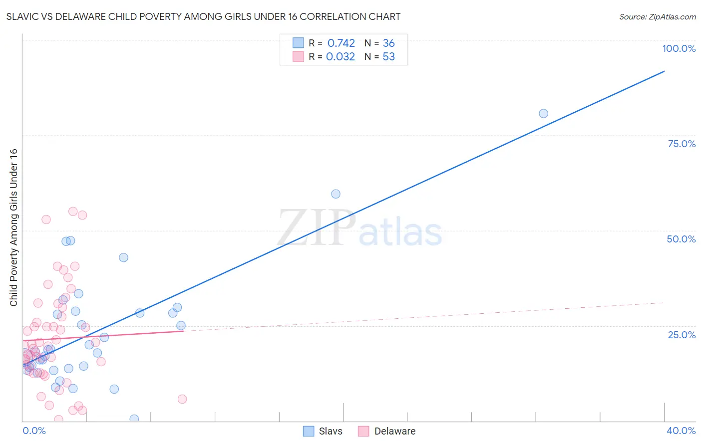 Slavic vs Delaware Child Poverty Among Girls Under 16