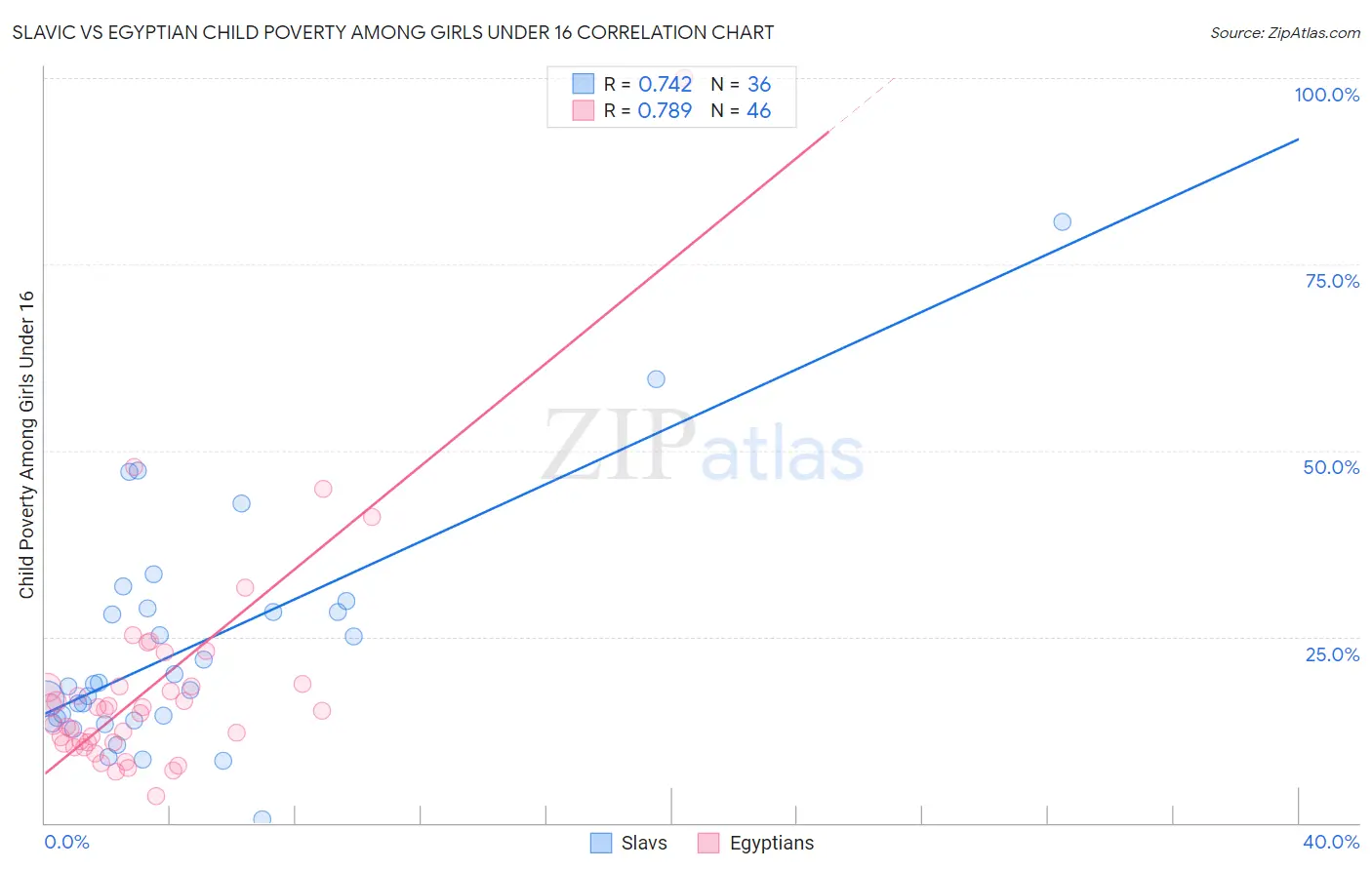 Slavic vs Egyptian Child Poverty Among Girls Under 16