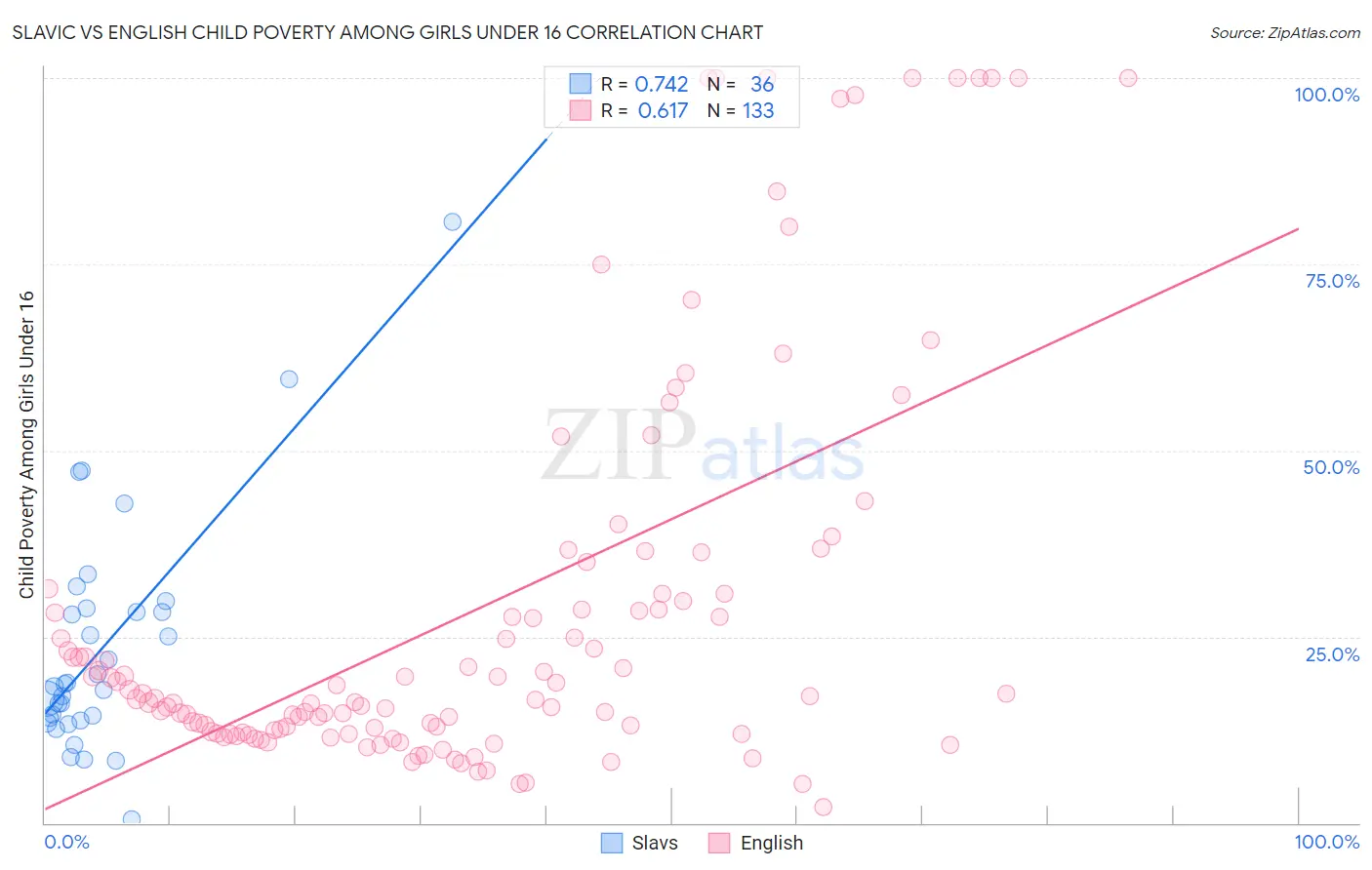 Slavic vs English Child Poverty Among Girls Under 16