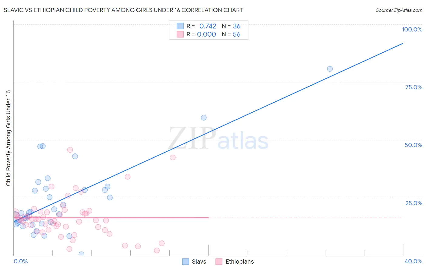 Slavic vs Ethiopian Child Poverty Among Girls Under 16
