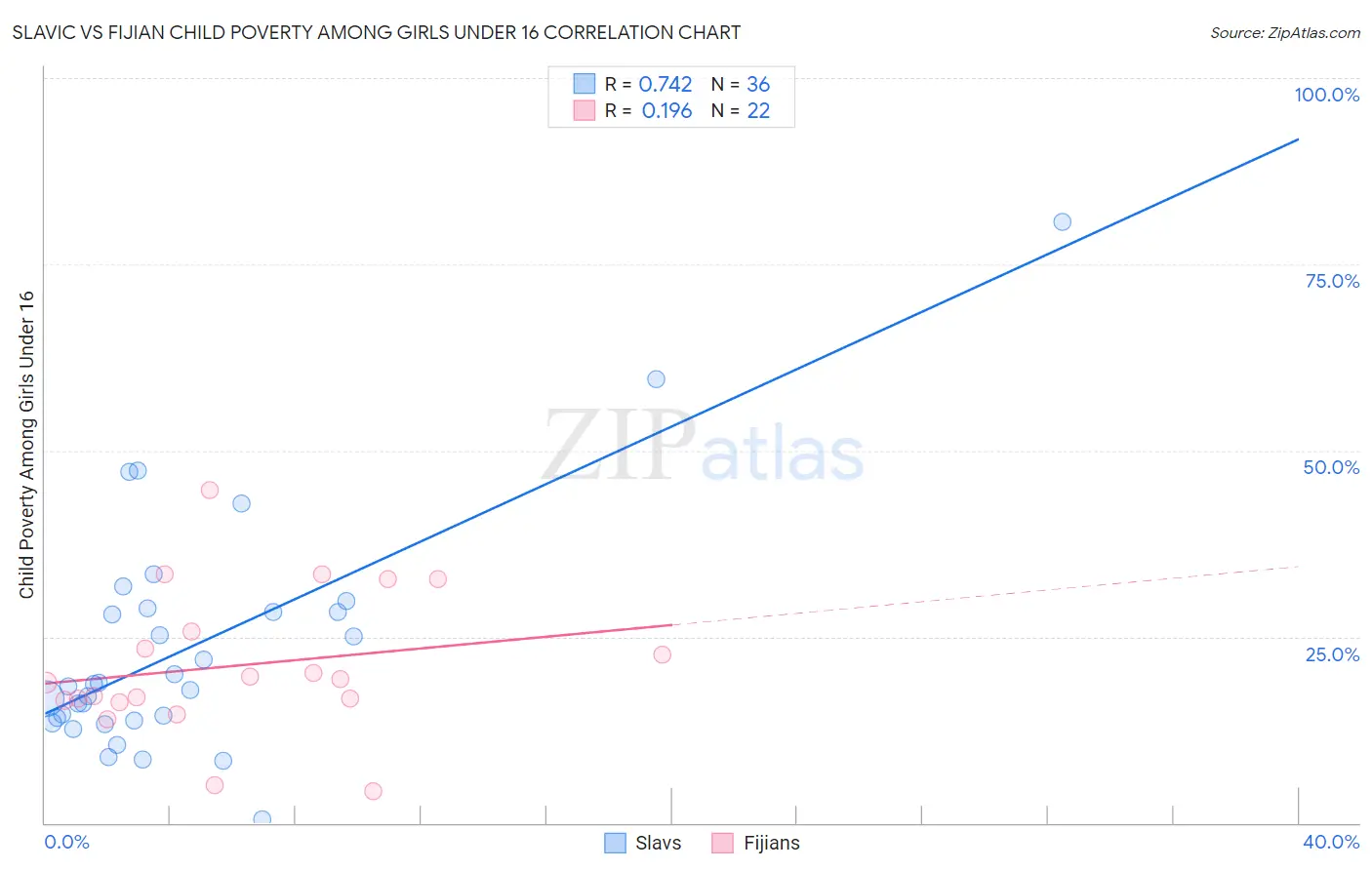 Slavic vs Fijian Child Poverty Among Girls Under 16