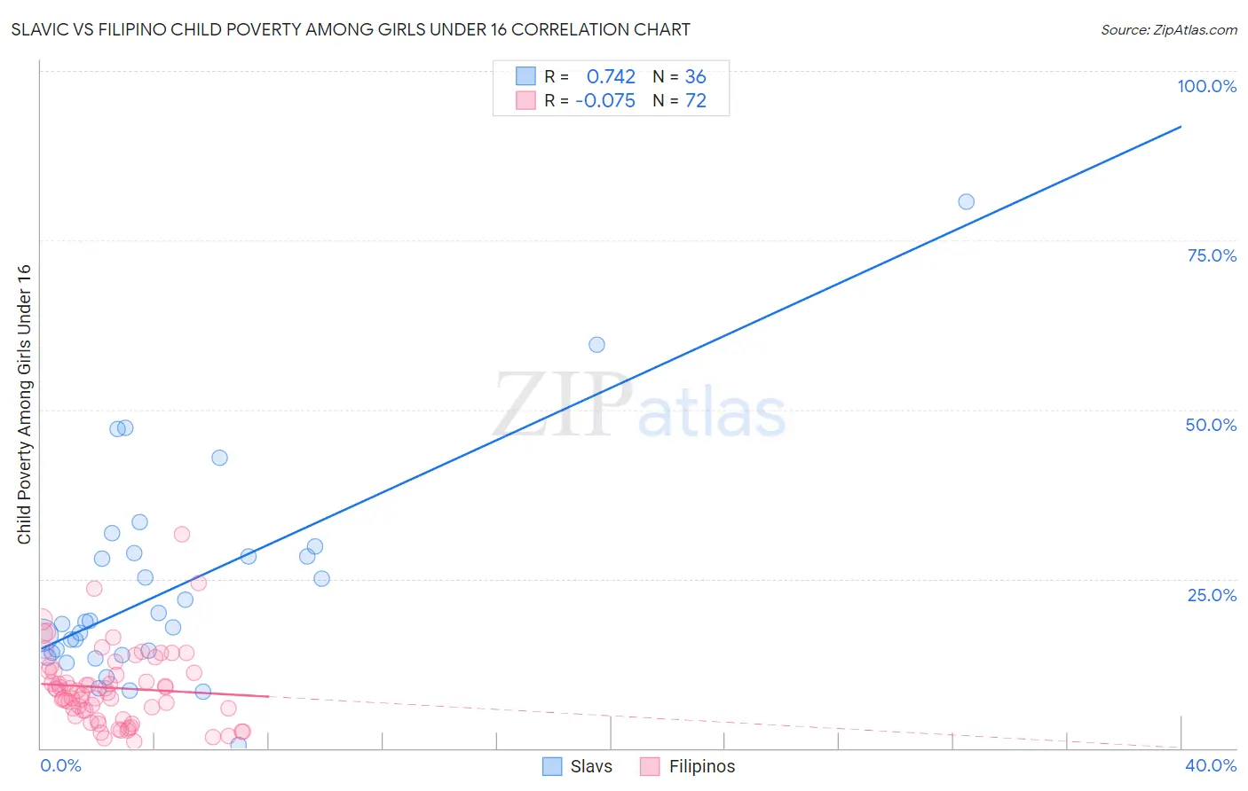 Slavic vs Filipino Child Poverty Among Girls Under 16