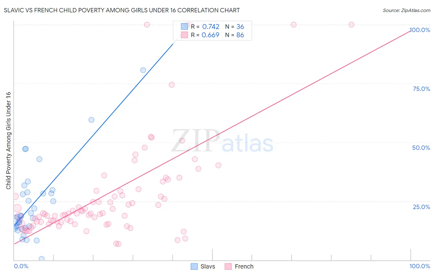 Slavic vs French Child Poverty Among Girls Under 16