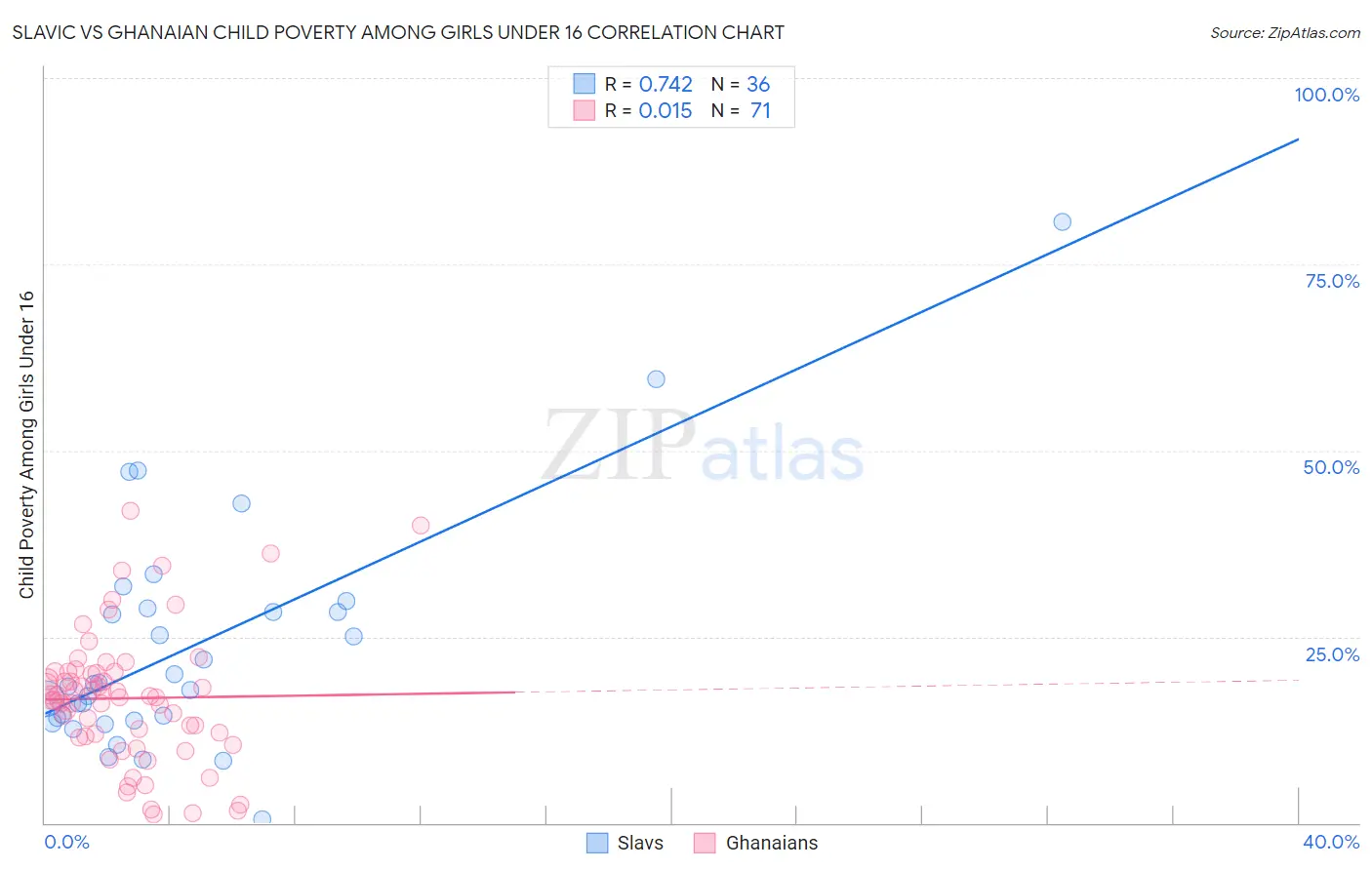 Slavic vs Ghanaian Child Poverty Among Girls Under 16