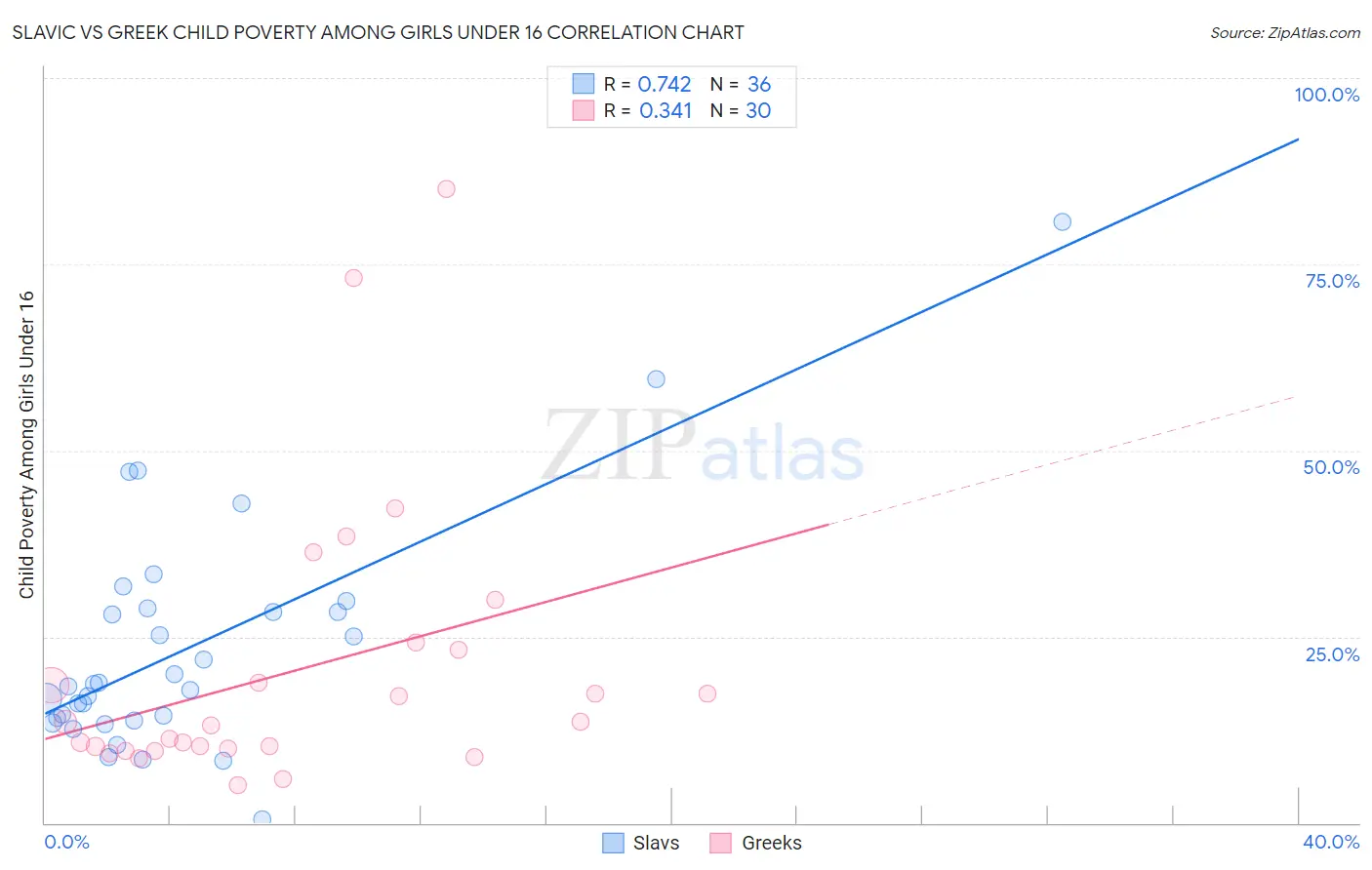 Slavic vs Greek Child Poverty Among Girls Under 16