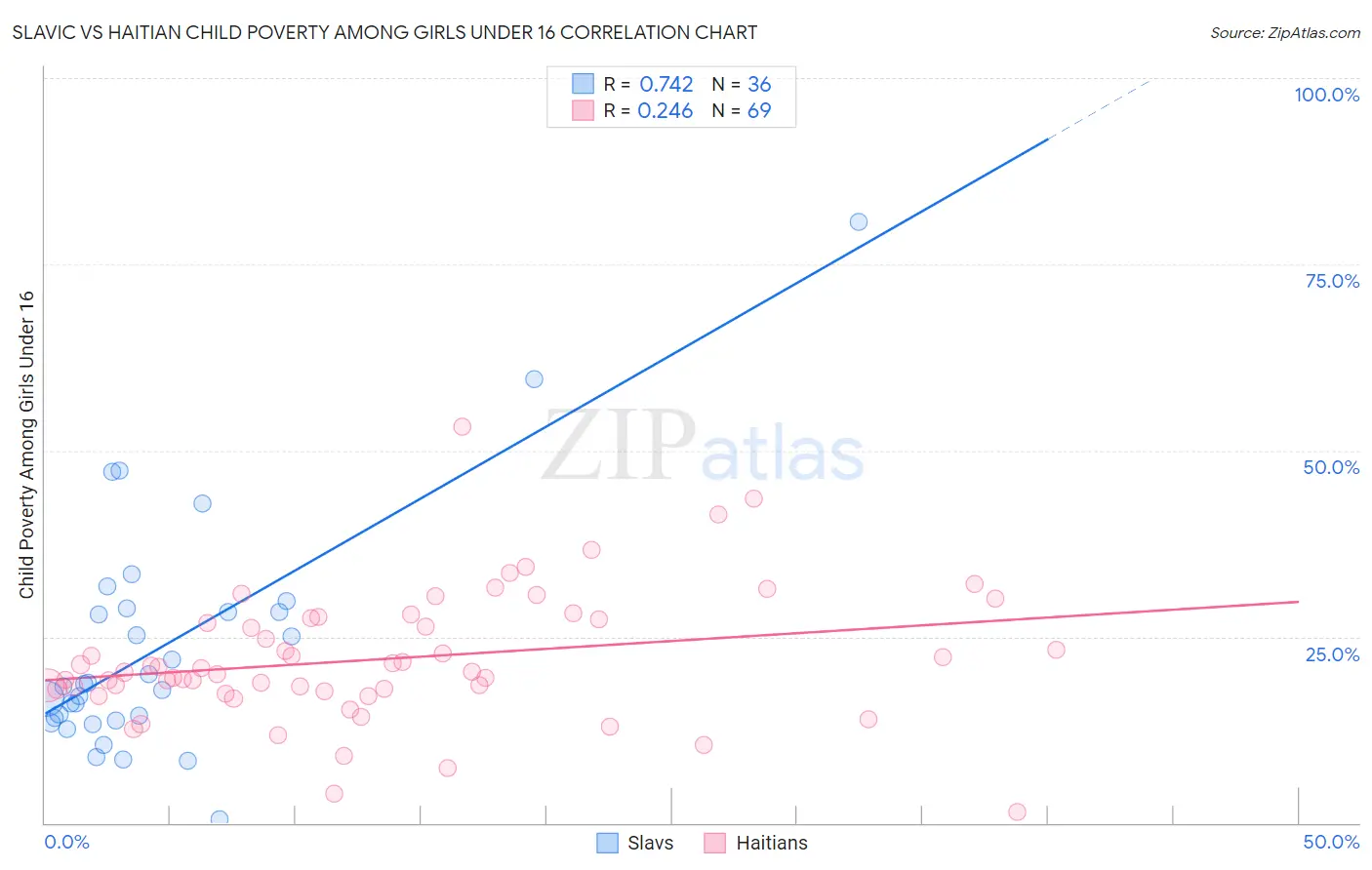 Slavic vs Haitian Child Poverty Among Girls Under 16