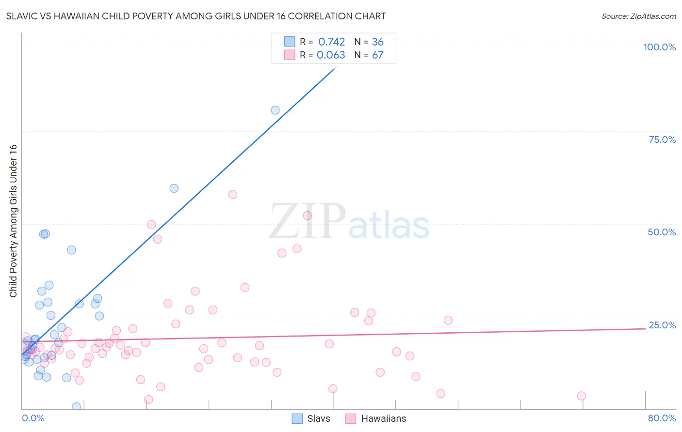 Slavic vs Hawaiian Child Poverty Among Girls Under 16
