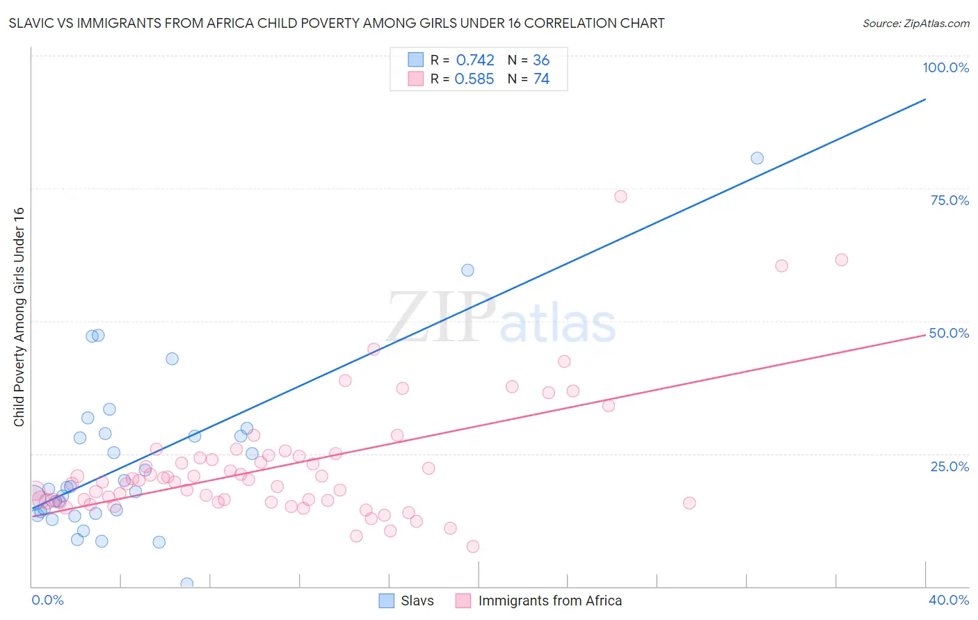 Slavic vs Immigrants from Africa Child Poverty Among Girls Under 16