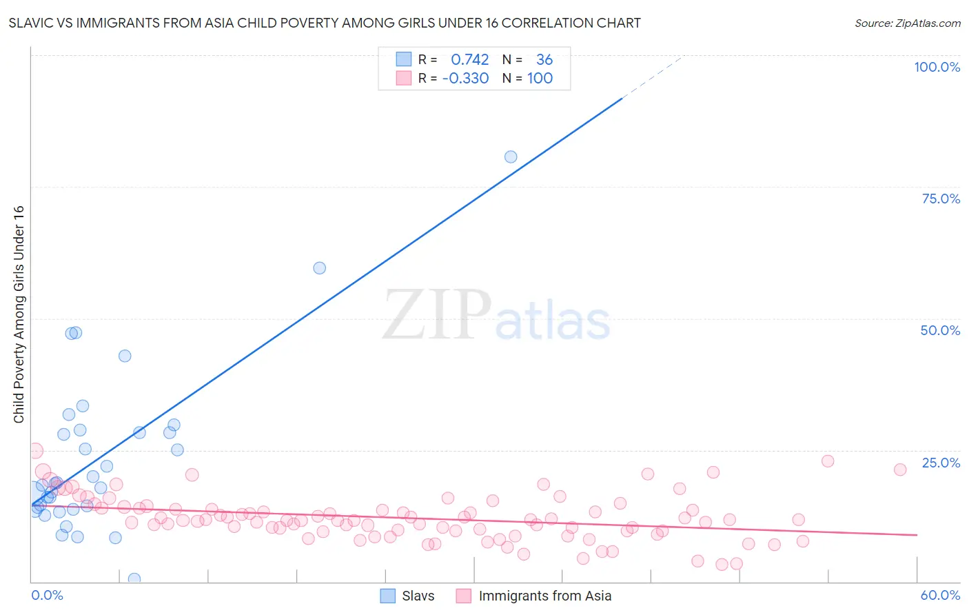 Slavic vs Immigrants from Asia Child Poverty Among Girls Under 16