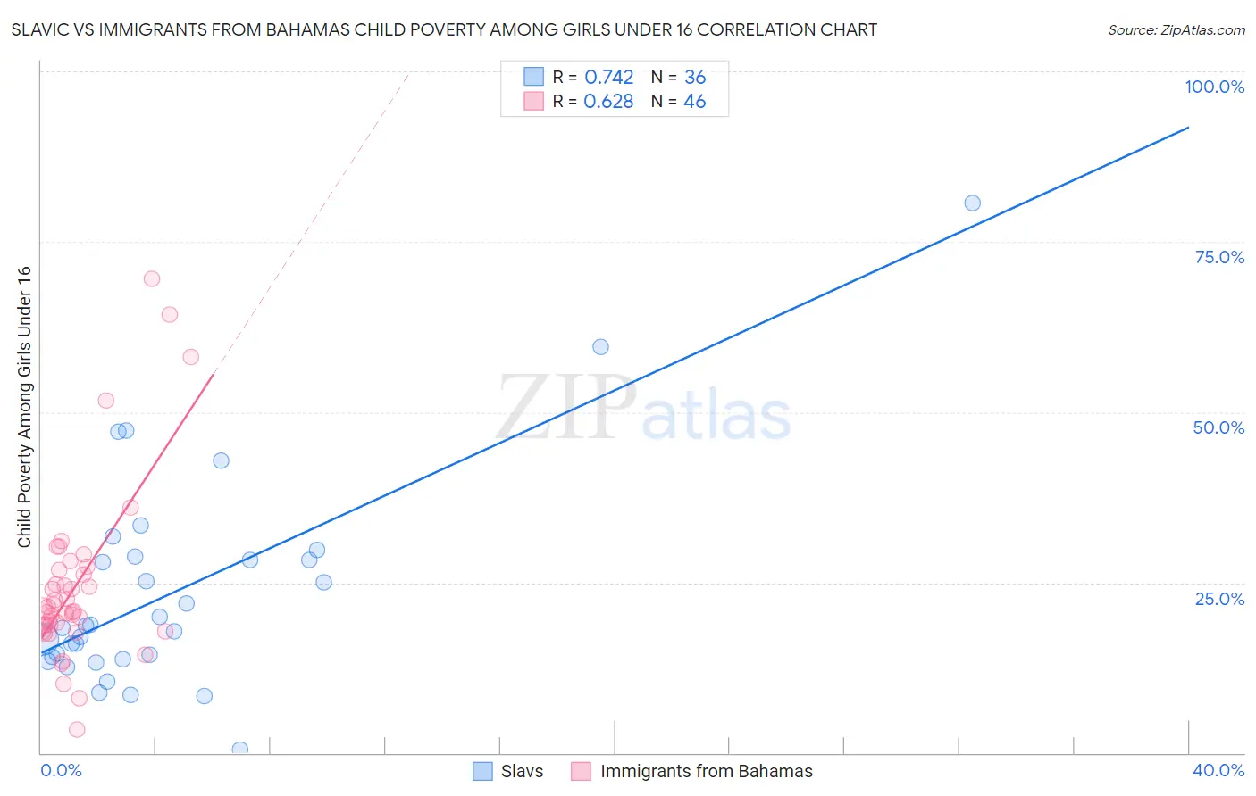 Slavic vs Immigrants from Bahamas Child Poverty Among Girls Under 16