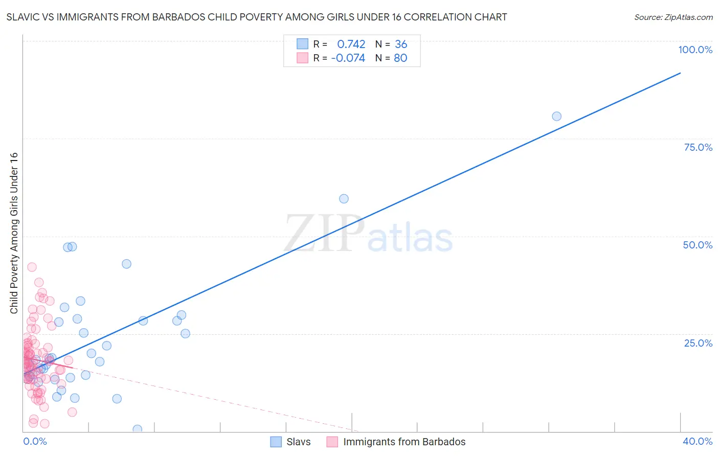 Slavic vs Immigrants from Barbados Child Poverty Among Girls Under 16