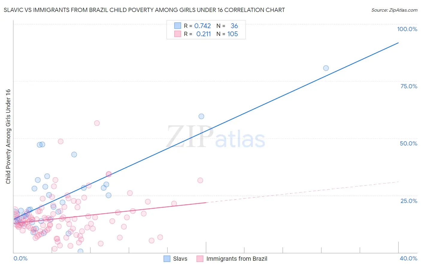 Slavic vs Immigrants from Brazil Child Poverty Among Girls Under 16