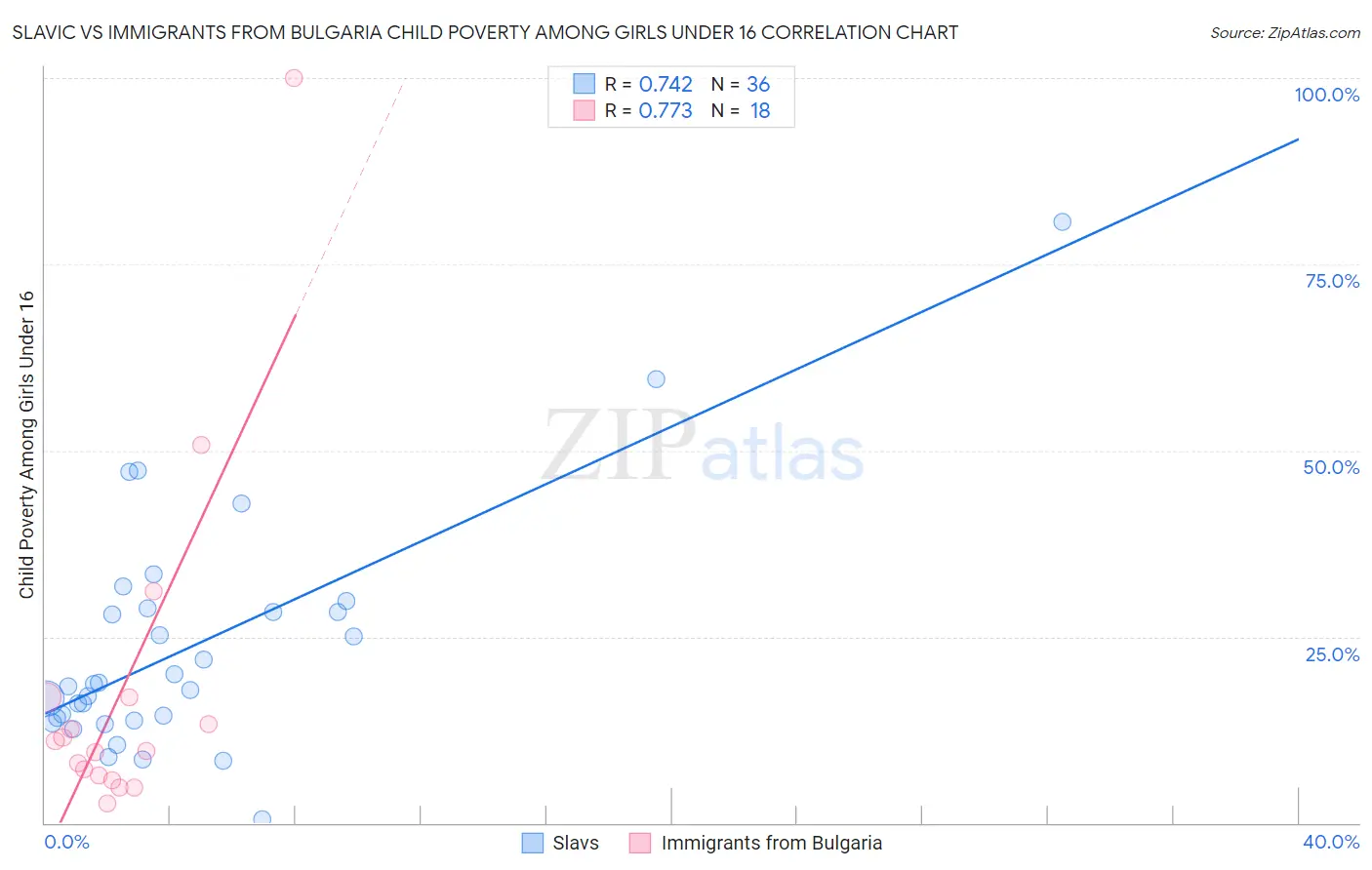 Slavic vs Immigrants from Bulgaria Child Poverty Among Girls Under 16
