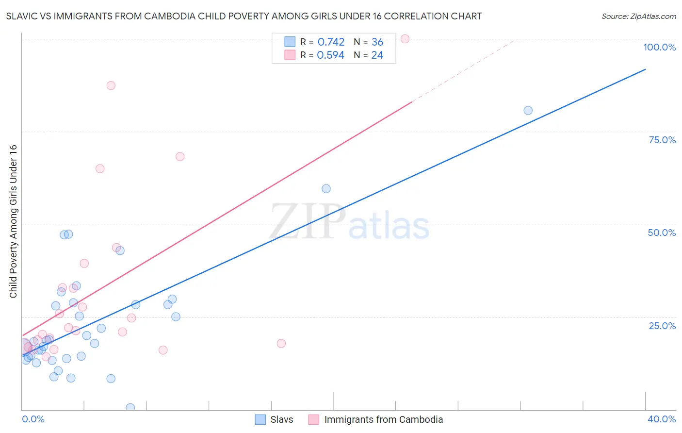 Slavic vs Immigrants from Cambodia Child Poverty Among Girls Under 16