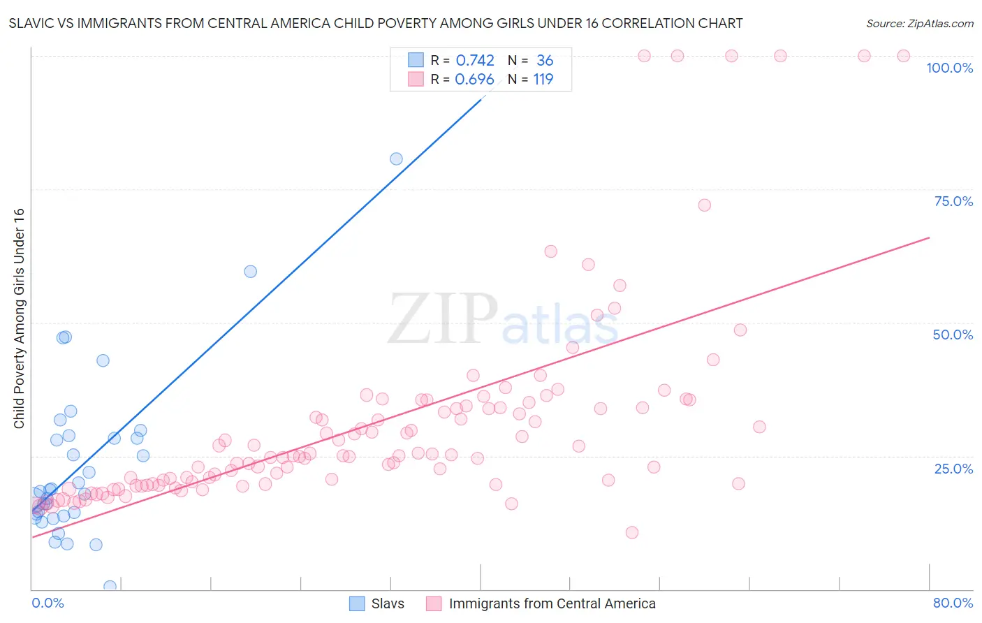 Slavic vs Immigrants from Central America Child Poverty Among Girls Under 16