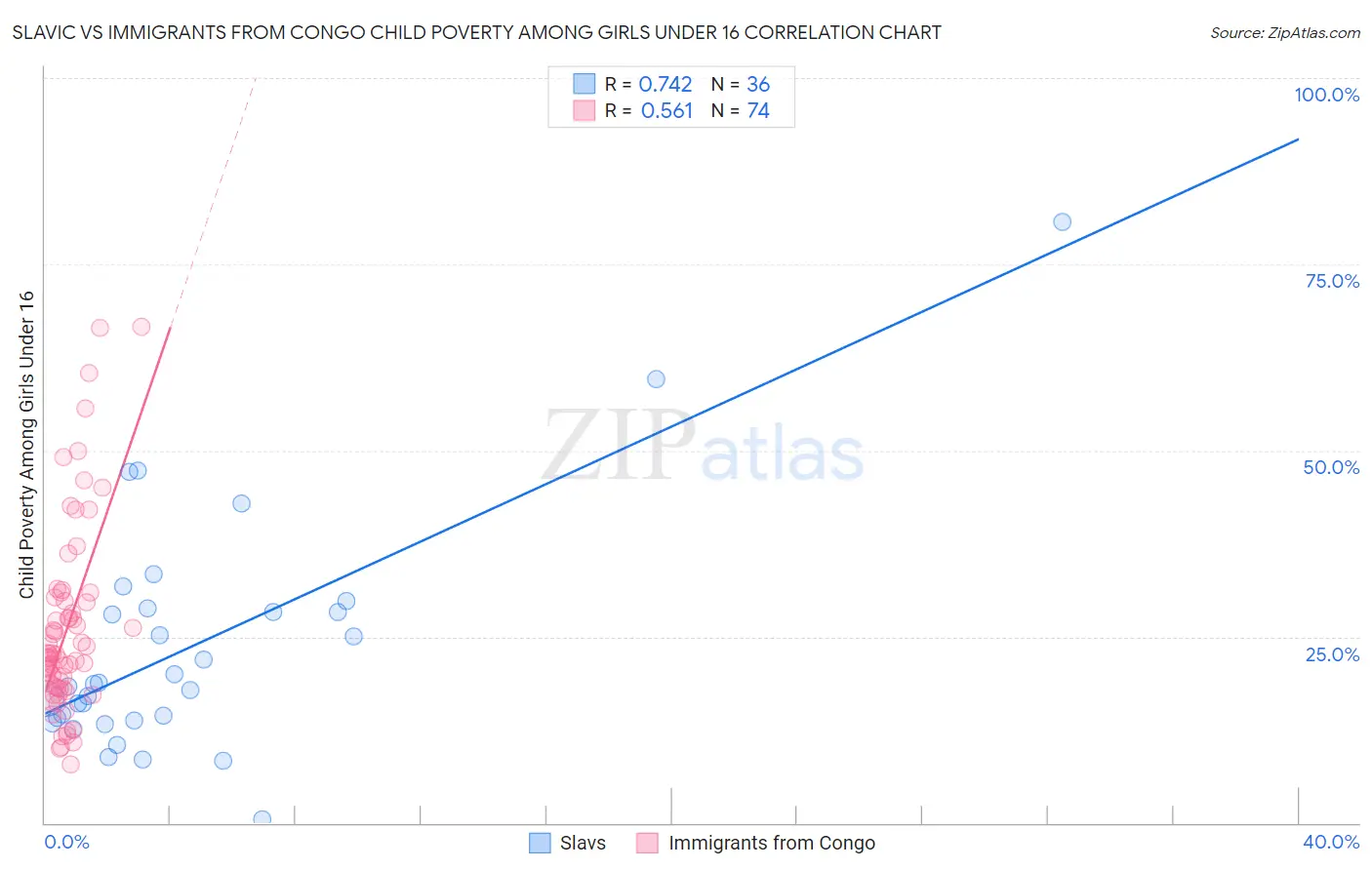 Slavic vs Immigrants from Congo Child Poverty Among Girls Under 16
