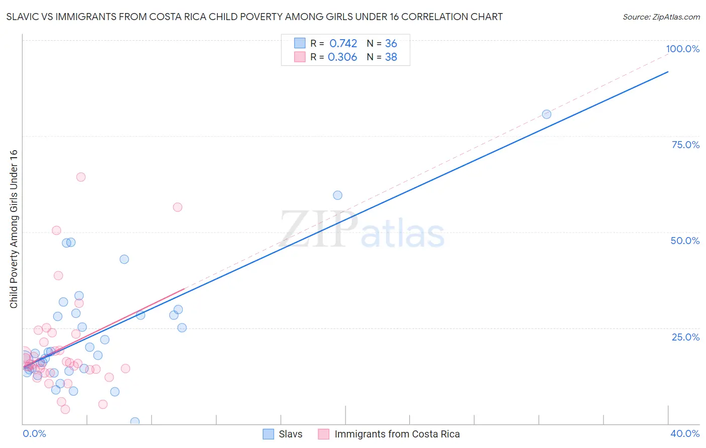 Slavic vs Immigrants from Costa Rica Child Poverty Among Girls Under 16